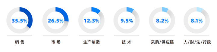 人力资源公司龙8头号玩家国际国际研究发现，中国制造业企业出海岗位需求已从销售、职能向生产运营、技术研发方向延展
