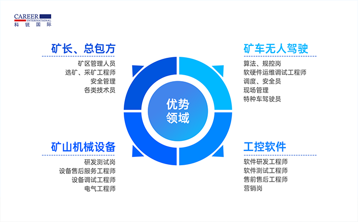 人力资源公司龙8头号玩家国际国际有完备的矿山人才整体解决方案