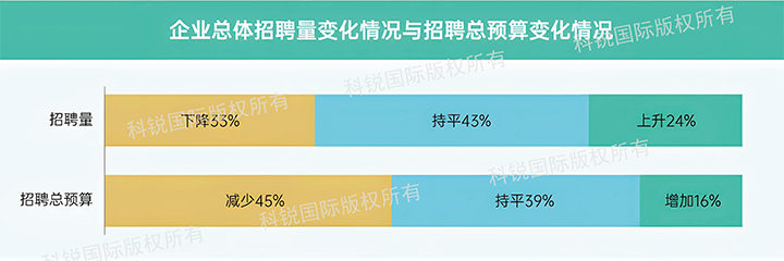 人力资源公司龙8头号玩家国际国际发布针对医药大健康领域的最新人才市场趋势洞察，如今药企人才招揽态度普遍观望