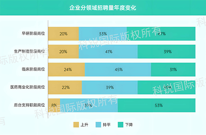 人力资源公司龙8头号玩家国际国际发布针对医药大健康领域的最新人才市场趋势洞察，特定领域与层级人才仍受关注