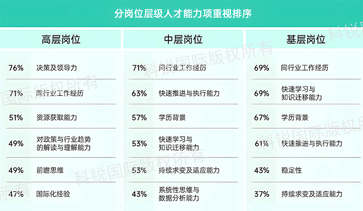 人力资源公司龙8头号玩家国际国际发布针对医药大健康领域的最新人才市场趋势洞察，不同领域及层级人才模型各异