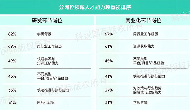 人力资源公司龙8头号玩家国际国际发布针对医药大健康领域的最新人才市场趋势洞察，不同领域及层级人才模型各异